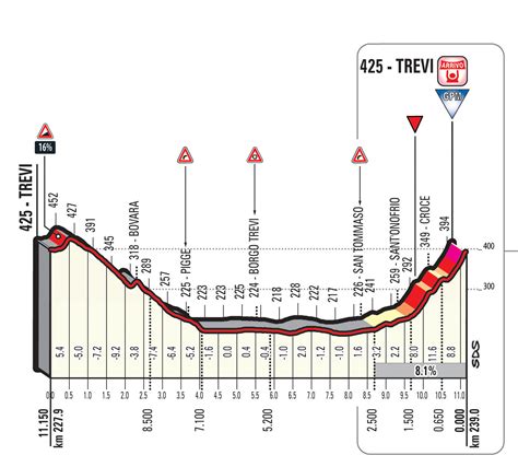 Tirreno Adriatico Parcours Et Profil Des Tapes Videos De Cyclisme