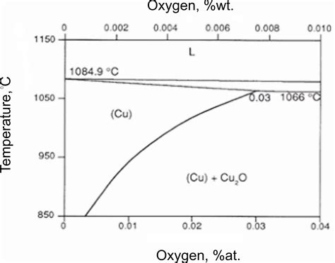 Cu Overview