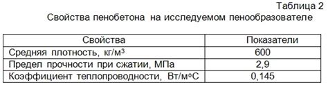 ТЕХНОЛОГИЯ ПРОИЗВОДСТВА ПЕНООБРАЗОВАТЕЛЯ | Строительные материалы и изделия