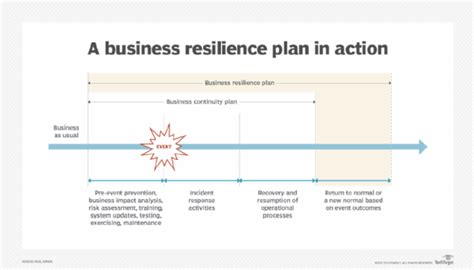 What Is Business Resilience Definition From