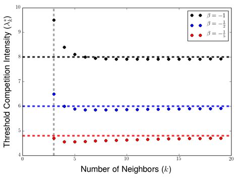 threshold level  selection  kdb needed  achieve cooperation