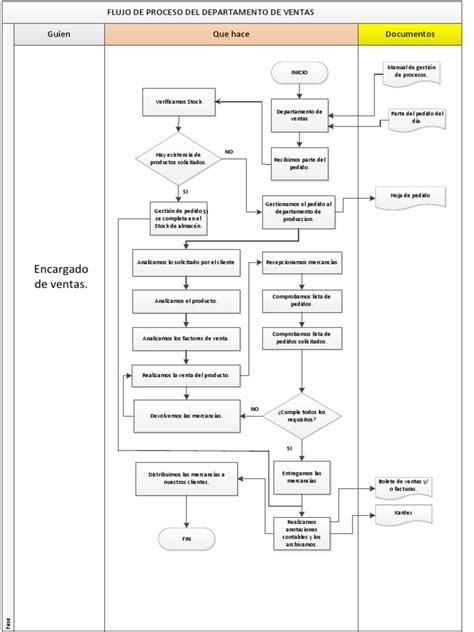 Flujogramas Ventas