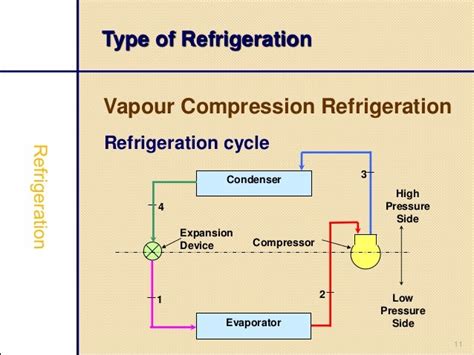 Seminar presentation on Vapour Compression Refrigeration