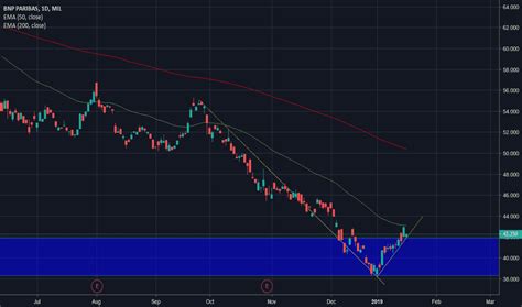 bnp stock price  chart milbnp tradingview