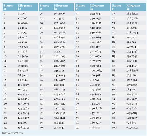 Convert 11 Stone 6 To Kg