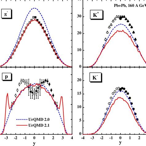 Color Online The Rapidity Distribution For K K And