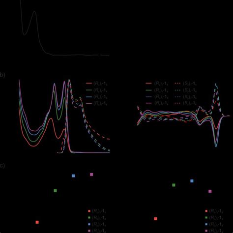 A Left Absorption Solid Line And Emission Dashed Line Excitation