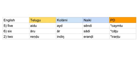 central dravidian language  proto dravidian reconstruction north south south central central