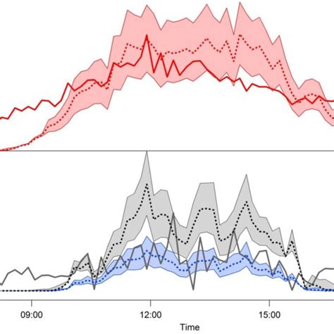 Upper Panel Average Measured Solid Red Line And Simulated Dashed