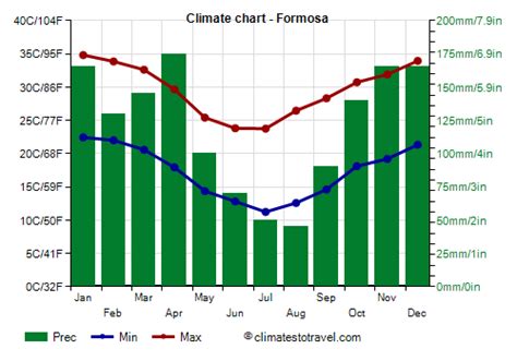 Formosa climate: weather by month, temperature, rain - Climates to Travel