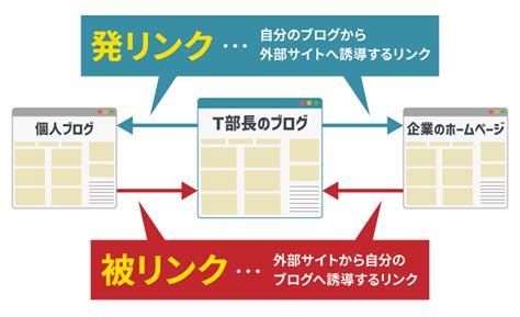 被リンクの増やし方とは？ブログ初心者が取り組むべき対策と注意点を解説！ 初心者のためのブログ始め方講座