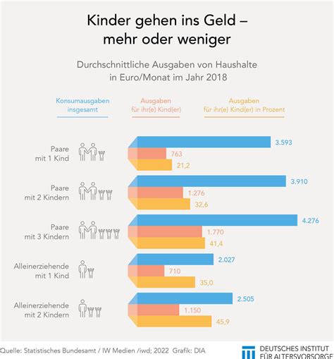Mit den Kindern wachsen auch die Ausgaben – DIA Altersvorsorge