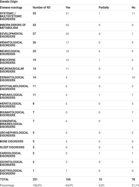 Rare diseases by genetic origin | Download Scientific Diagram