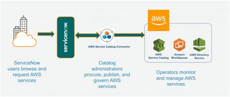 Servicenow Platform Architecture Diagram