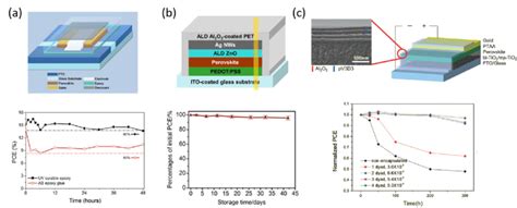 Thin Film Encapsulation Methods A Diagram Of The Encapsulated Cells