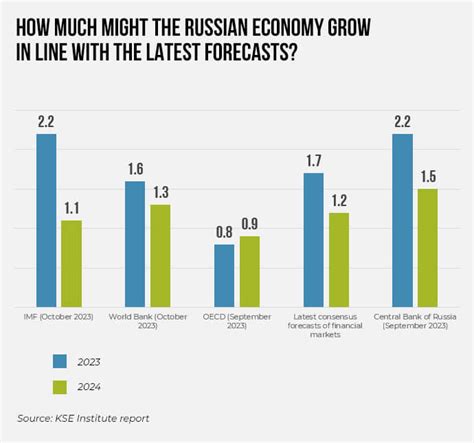 How Is The Russian Economy Doing After 20 Months Of The Russian Full