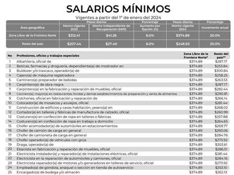 Salario M Nimo Esto Es Lo Que Debes Ganar Seg N Tu Profesi N U