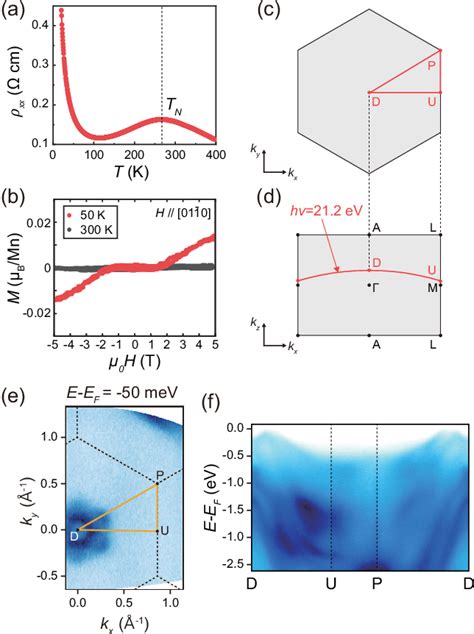 Figure 2 From Broken Kramers Degeneracy In Altermagnetic Mnte