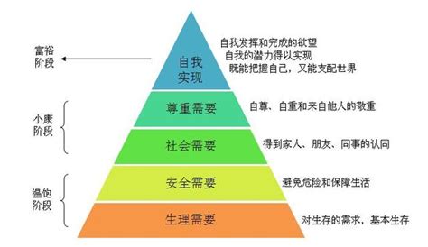 心理學測一測 馬斯洛的五個需要層次 看看你處在第幾層 每日頭條