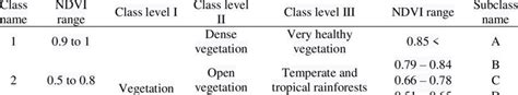 Vegetation Classes According To Ndvi Values Download Scientific Diagram