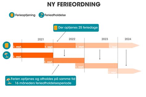 Ferieloven Forstå de nye ferieregler og samtidighedsferie