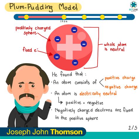 Thomsons Plum Pudding Atomic Model