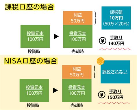 新nisa（ニーサ）とは？非課税投資制度をわかりやすく解説！ 株探