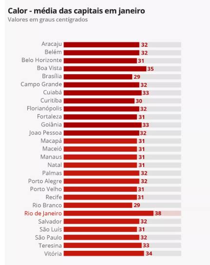 Calorão pesquisa coloca Teresina como a 5 capital mais quente do país