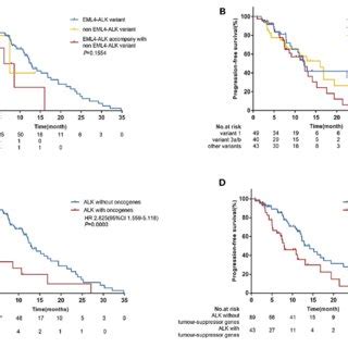 Progression Free Survival Pfs According To Alk Resistance