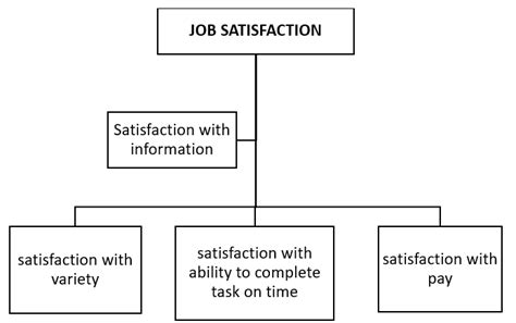 Job Satisfaction [16] | Download Scientific Diagram