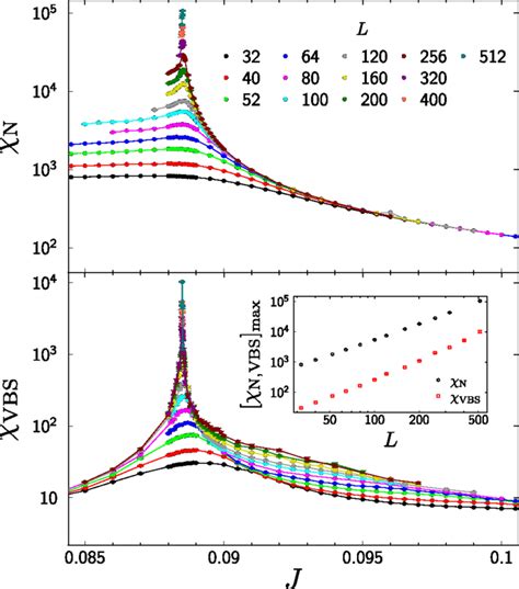 Susceptibilities for Néel and VBS order parameters The inset shows