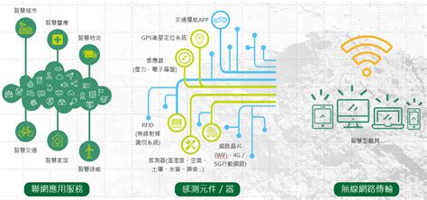 環境物聯網概念 空氣品質監測網