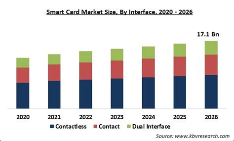 Smart Card Market Size Share Top Market Players 2020 2026