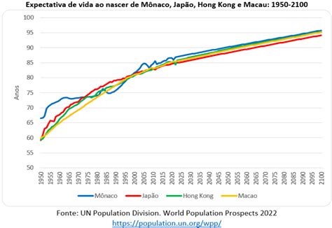 Sabe quais são países maior esperança de vida à nascença Sociedade