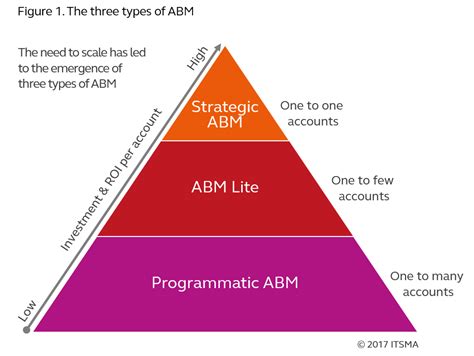 Account Based Marketing Abm Using Digital Marketing Definition What