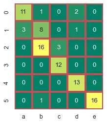 How To Create Seaborn Confusion Matrix Plot Delft Stack