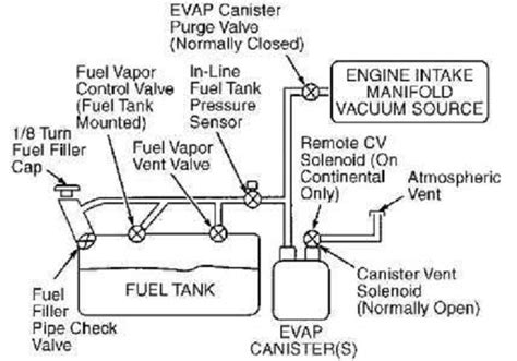 Diagram Ford Taurus Fuel System Diagram Wiringschema