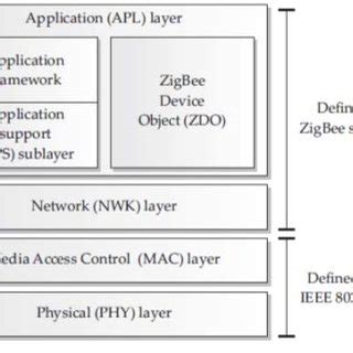 ZigBee Protocol Stack [34] | Download Scientific Diagram