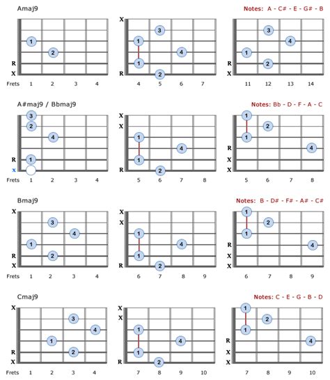 Major 9th Chords 1 3 5 7 9 Bellandcomusiccom