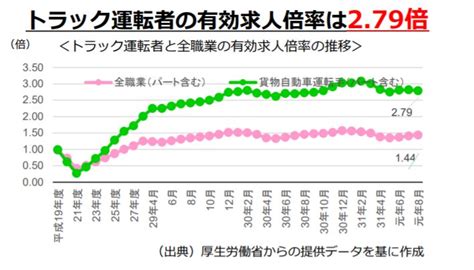 人手不足のトラックドライバー職を外国人技能実習生で補うと何が起きるのか（橋本愛喜） エキスパート Yahooニュース