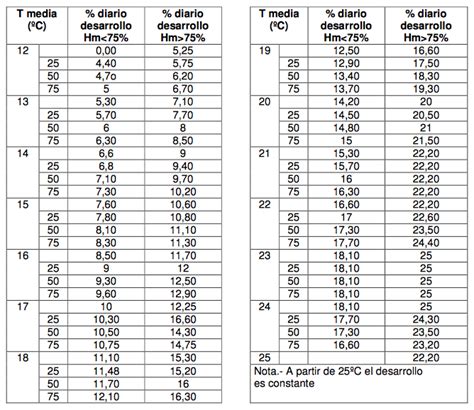 2 Relación entre la humedad la temperatura y el porcentaje de