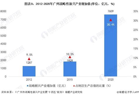 【深度】2022年广州产业结构全景图谱附产业布局体系、产业空间布局、产业增加值等 企业说 企查猫企业查询宝