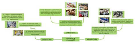 Identifique A Forma De Produção Mostrada Em Cada Uma Delas - FORMAS DE PRODUÇÃO - Coggle Diagram