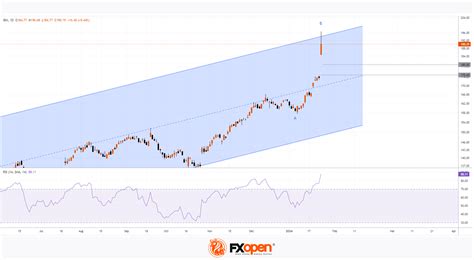 IBM Share Price Soars Nearly 10% | Market Pulse