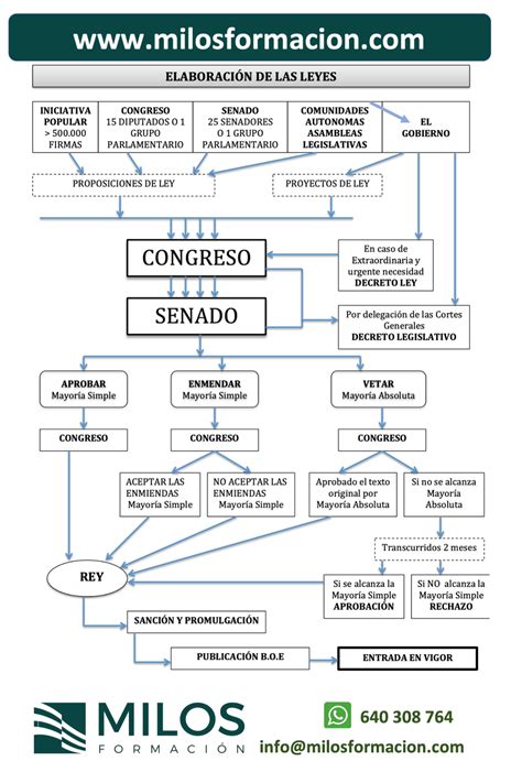 Esquema Elaboraci N De Leyes Constituci N Diagram