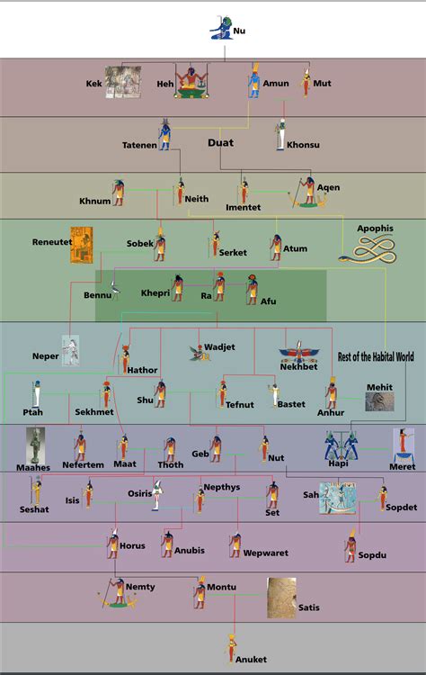 Egyptian Family Tree : r/EgyptianMythology