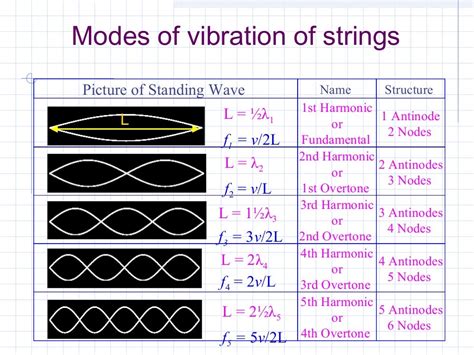 Stationary Waves