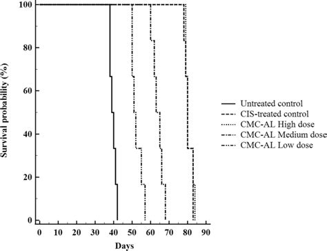 Survival Time Of The CCA Xenografted Nude Mice Following Treatment With