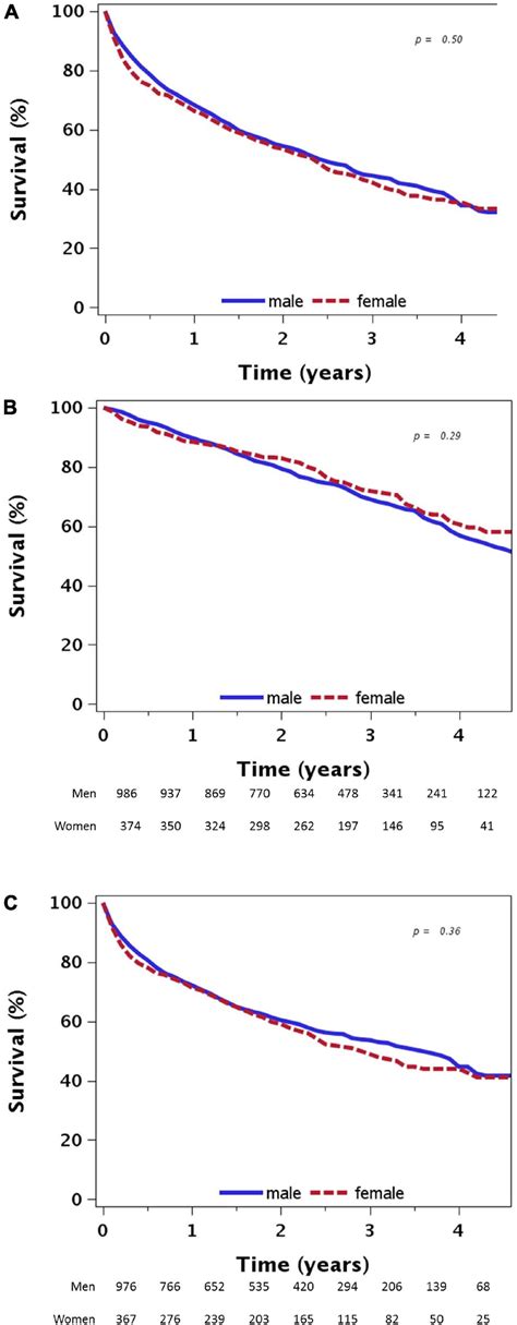 Frontiers Sex Related Differences In The Characteristics And Outcomes Of Heart Failure A Sub