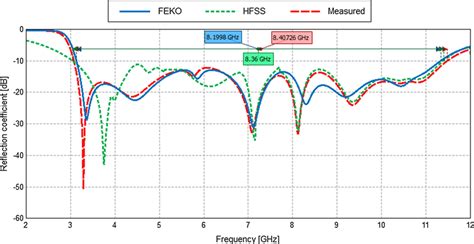 Simulated Vs Measured Reflection Coefficient Curve For UWB Mode